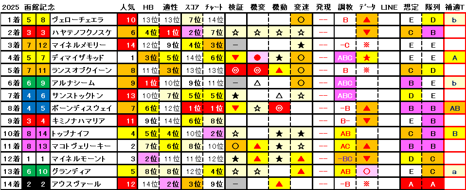 2025　函館記念　結果まとめ1